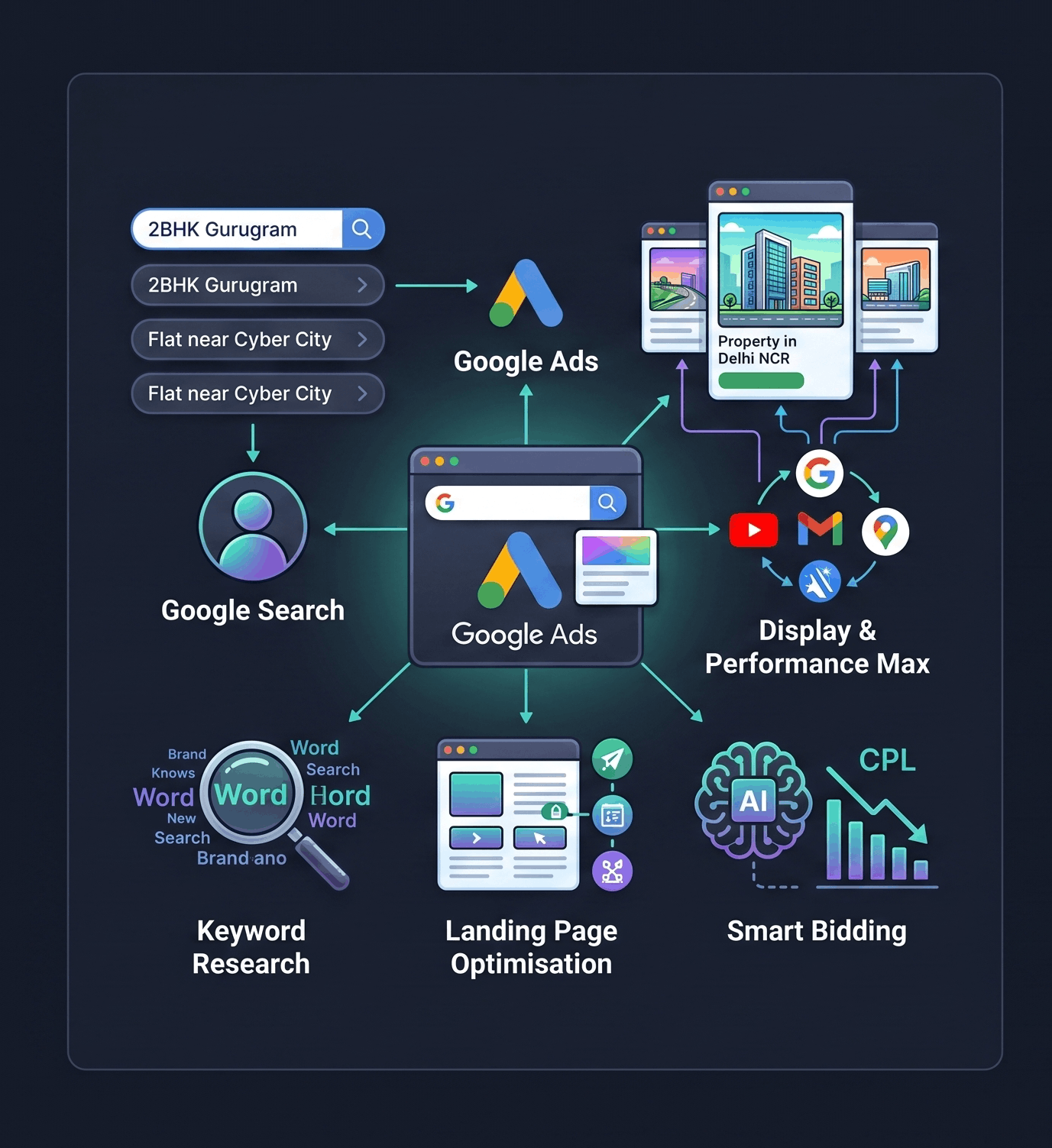 Google Ads service